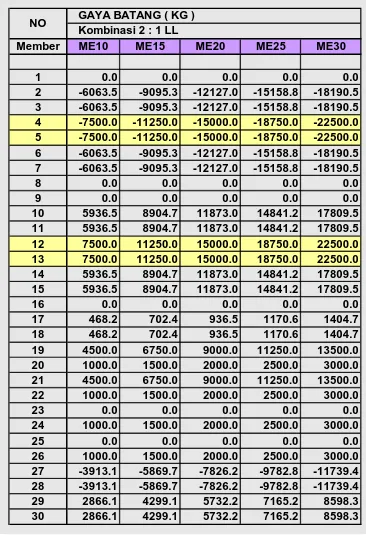 Tabel 4.5b  Hasil Gaya Normal Batang  Model E  GAYA BATANG ( KG )  