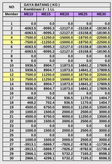 Tabel 4.5b  Hasil Gaya Normal Batang  Model E  GAYA BATANG ( KG )  