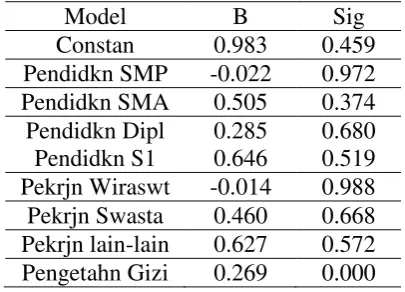Tabel 2 hasil analisis regresi linier dummy 