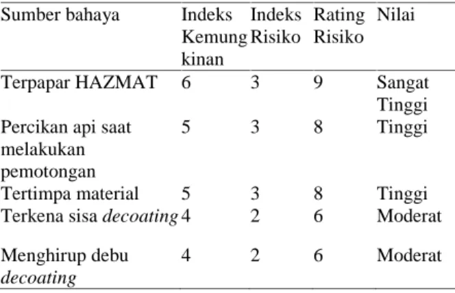 Tabel 4 Peringkat Risiko Tertinggi