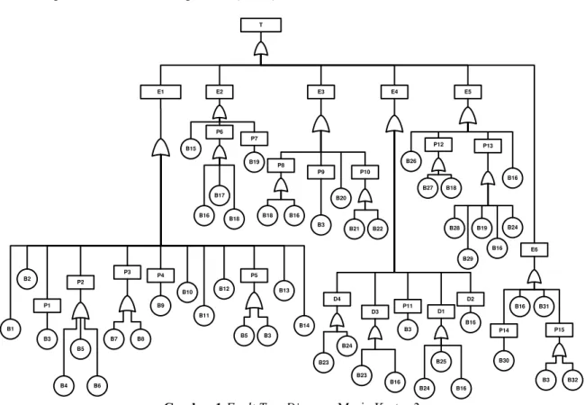 Gambar 1 Fault Tree Diagram Mesin Kertas 3TE1B10B11P4B9P3B8B7B12P5B3B5B13B14P2B5B2P1B3B1B4B6P6B17B18B16E2B15P7B19E3P8B16B18P9B3B20P10B21B22E4D4B23B24P11B3 D2 B16D1D3B23B16B25B16B24E5P12 B26B27 P13  B24B19B29B28B18B16B16 E6 P15B3 B32B31P14B30B16