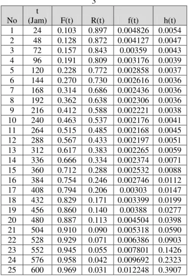 Tabel 8 Hasil perhitungan waktu kerusakan CF  3  No  t  (Jam)  F(t)  R(t)  f(t)  h(t)  1  24  0.103  0.897  0.004826  0.0054  2  48  0.128  0.872  0.004127  0.0047  3  72  0.157  0.843  0.00359  0.0043  4  96  0.191  0.809  0.003176  0.0039  5  120  0.228 