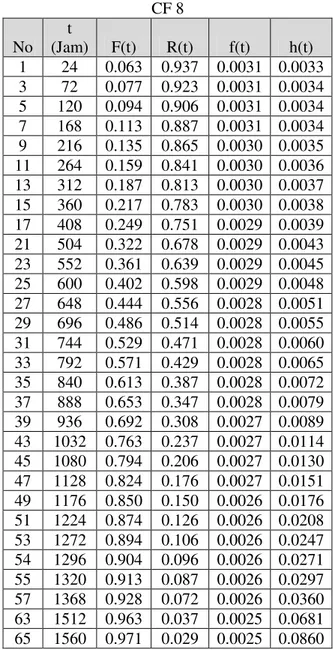 Tabel 9. Hasil perhitungan waktu kerusakan  CF 8  No  t  (Jam)  F(t)  R(t)  f(t)  h(t)  1  24  0.063  0.937  0.0031  0.0033  3  72  0.077  0.923  0.0031  0.0034  5  120  0.094  0.906  0.0031  0.0034  7  168  0.113  0.887  0.0031  0.0034  9  216  0.135  0.8