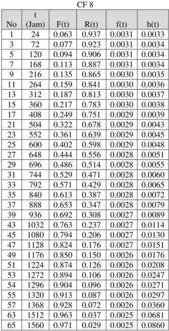Tabel 9. Hasil perhitungan waktu kerusakan  CF 8  No  t  (Jam)  F(t)  R(t)  f(t)  h(t)  1  24  0.063  0.937  0.0031  0.0033  3  72  0.077  0.923  0.0031  0.0034  5  120  0.094  0.906  0.0031  0.0034  7  168  0.113  0.887  0.0031  0.0034  9  216  0.135  0.8