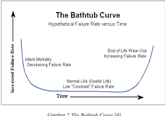 Gambar 2 The Bathtub Curve [4] 