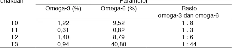 Tabel 4. Pengaruh Penggunaan Tepung Daun Salvinia molesta dalam Ransum terhadap Konsentrasi Omega-3, konsentrasi Omega-6, dan Rasio Omega-3 dan Omega-6 dalam Daging Ayam Broiler  