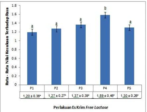 Gambar 5. Rata – Rata Penilaian Organoleptik Terhadap Rasa Es Krim Free Lactose. Notifikasi yang berbeda menunjukkan perbedaan yang signifikan (p<0,05) 