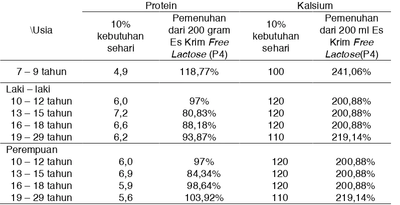 Tabel 1 Persentase Pemenuhan10% Kebutuhan Protein dan Kalsium Dalam Sehari 