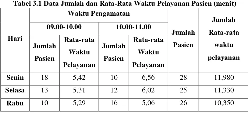 Tabel 3.1 Data Jumlah dan Rata-Rata Waktu Pelayanan Pasien (menit) 