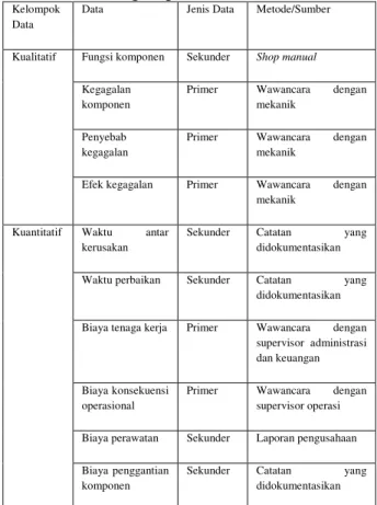 Tabel 2. Pengelompokan Data dan Metode  Pengumpulan Data
