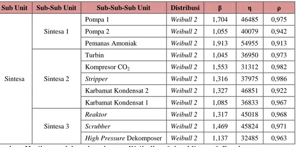 Tabel 4.1 Distribusi Data Waktu Antar Kegagalan dan Parameter  Sub Unit Sintesa Unit  Urea 