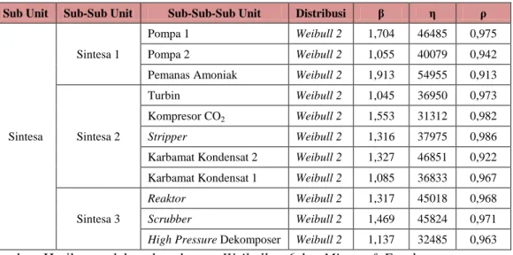 Tabel 4.1 Distribusi Data Waktu Antar Kegagalan dan Parameter  Sub Unit Sintesa Unit  Urea 