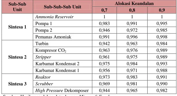Tabel 5.12 Rekapitulasi Alokasi Keandalan Sub-Sub-Sub Unit di Sub Unit Sintesa 