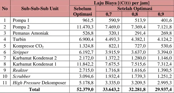 Tabel 5.14 Laju Biaya (C(t)) per Jam untuk Setiap Sub-Sub-Sub Unit 