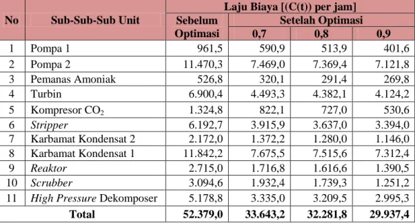 Tabel 5.14 Laju Biaya (C(t)) per Jam untuk Setiap Sub-Sub-Sub Unit 