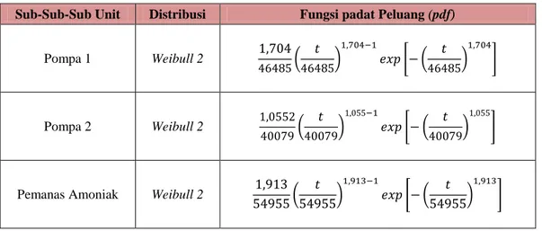 Tabel A.1.2 Fungsi Padat Peluang (pdf) Komponen Penyusun Sub-Sub Unit Sintesa 1  
