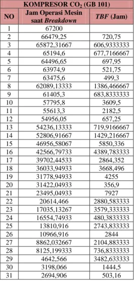 Tabel A.2.1.2 Data TBF Sub-Sub-Sub Unit CO 2  Compressor  KOMPRESOR CO 2  (GB 101) 