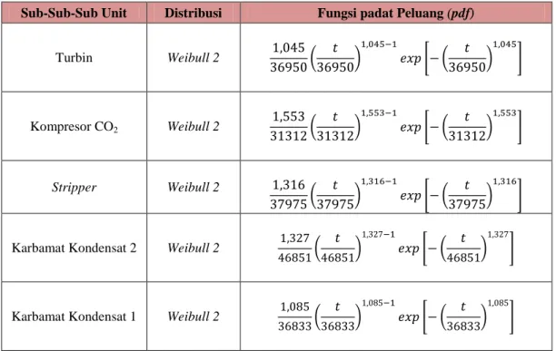Tabel A.2.2 Fungsi Padat Peluang (pdf) Komponen Penyusun Sub-Sub Unit Sintesa 2  