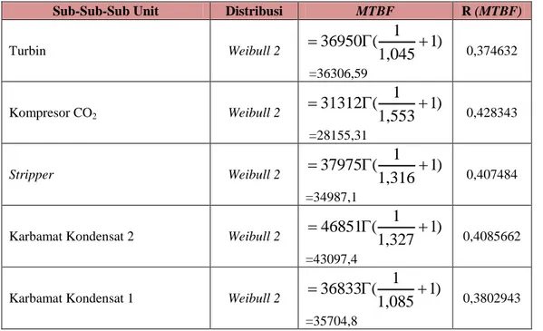 Tabel  A.2.5  MTBF  dan  Keandalan  Saat  MTBF  Komponen  Penyusun  Sub-Sub  Unit  Sintesa 2  