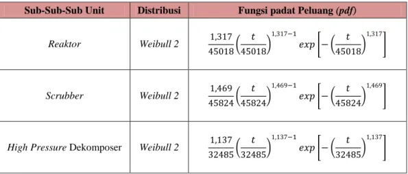Tabel A.3.2 Fungsi Padat Peluang (pdf) Komponen Penyusun Sub-Sub Unit Sintesa 3 