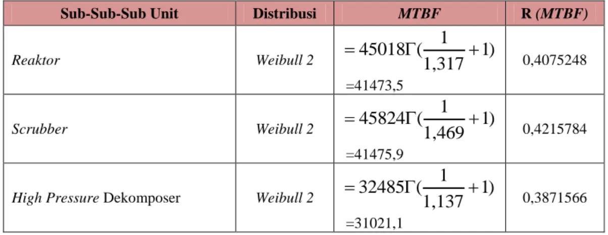Tabel  A.3.6  MTBF  dan  Keandalan  Saat  MTBF  Komponen  Penyusun  Sub-Sub  Unit  Sintesa 3 