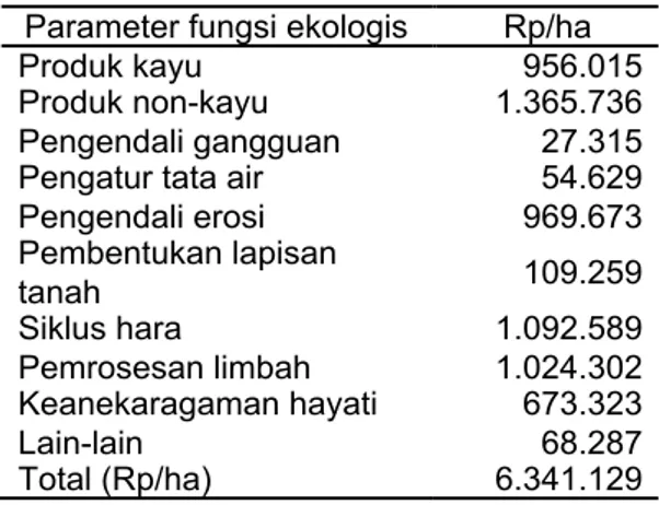 Tabel 1. Nilai lahan berdasarkan substitusi fungsi  ekologisnya (Rp/ha).