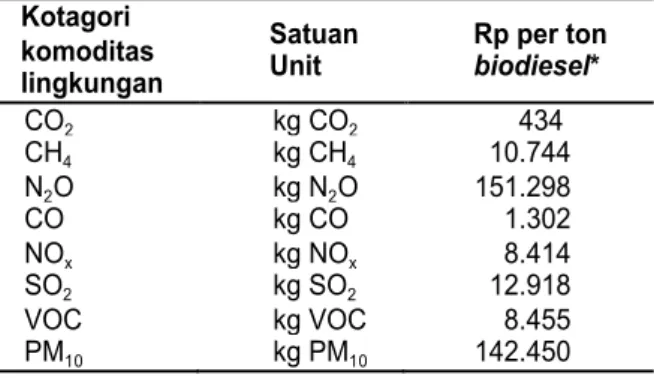 Tabel 2. Nilai komoditas lingkungan dari  pembakaran setiap 1 liter biodiesel  Indonesia