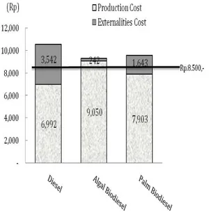 Gambar 2. Perbandingan  total biaya produksi  dan biaya eksternalitas dari produksi 1 kg diesel,  biodiesel mikroalga dan biodiesel kelapa sawit