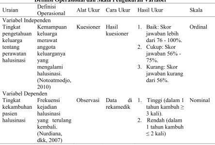 Tabel 3.1 Definisi Operasional dan Skala Pengukuran Variabel 