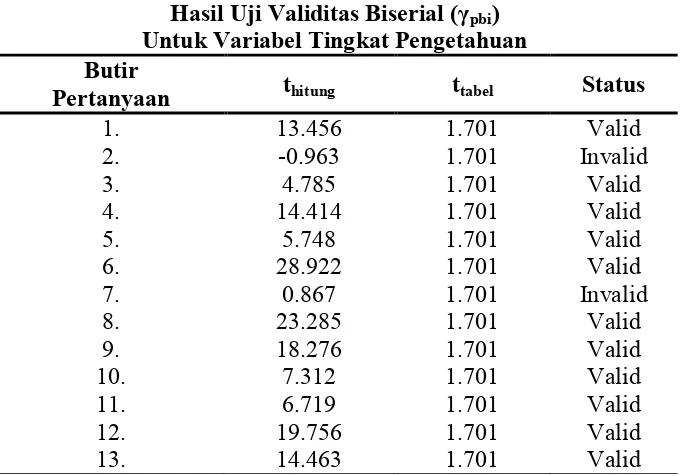 Hasil Uji Validitas Tabel 3.3 Biserial (γpbi) Untuk Variabel Tingkat Pengetahuan 