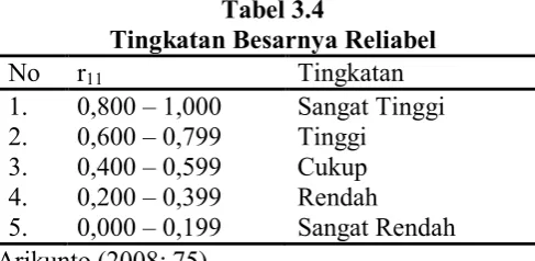 Tabel 3.4 Tingkatan Besarnya Reliabel 