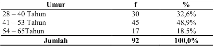 Tabel 4.1 Distribusi frekuensi responden berdasarkan umur 