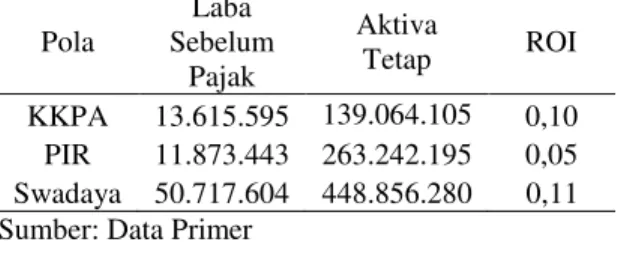 Tabel  8:  Nilai  Rasio  Return  On  Assets  Usaha Kelapa Sawit Menurut Pola Usaha 
