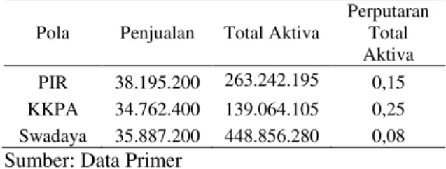 Tabel  13:  Nilai  Rasio  Perputaran  Total  Aktiva Perkebunan Menurut Pola Usaha 