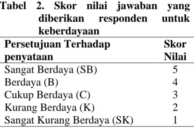 Tabel  1.  Skor  nilai  jawaban  yang  diberikan  responden  untuk  peran penyuluhan Persetujuan Terhadap  penyataan Skor Nilai Sangat Berperan (SB) Berperan (B) Cukup Berperan (C) Kurang Berperan (K) Sangat Kurang Berperan  (SK) 54321