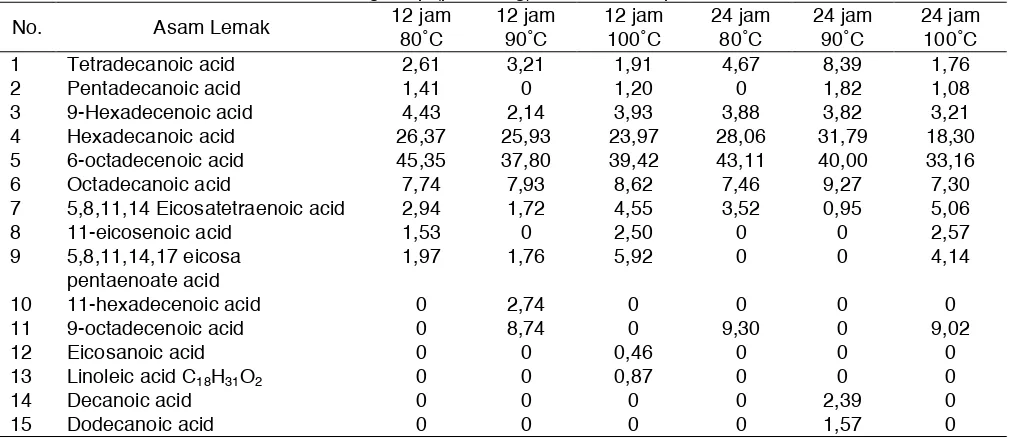 Tabel 1. Jumlah asam lemak ikan bandeng asap (per 100 g) dalam satuan persen 