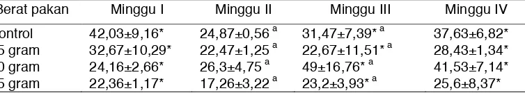 Tabel 4. Profil Low Density Lipoprotein tikus wistar  