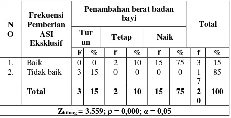 Tabel 1. Distribusi Frekuensi Ibu Nifas     Berdasarkan Frekuensi Pemberian ASI Eksklusif Di Desa Sambirejo, Jogoroto, Jombang 