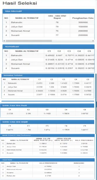 Gambar 8.  Tampilan Halaman Data Hasil  Seleksi 