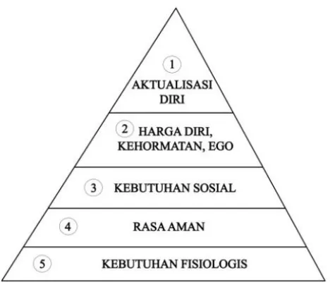 Gambar 2.1. Hierarki Kebutuhan Abraham Maslow (Sumber : Budihardjo, 1987) 