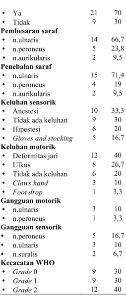 Tabel 3. Gambaran Kelainan Pemeriksaan Konduksi Saraf (n=30)  Variabel  Amplitudo  (%)  Latensi Distal (%)  Kecepatan  Hantar Saraf  Pemeriksaan  konduksi  saraf motorik  •  n