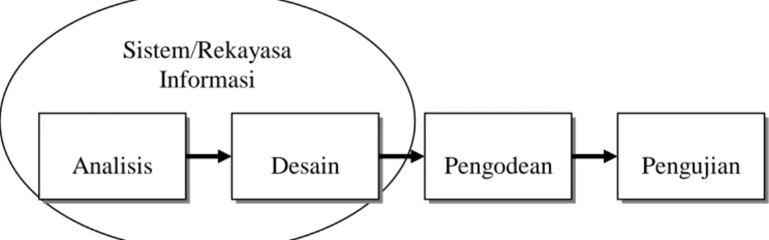 Gambar II.1. Model Waterfall  2.1.7.  Basis Data 