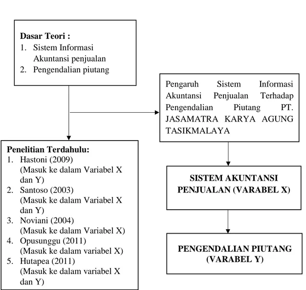 Gambar 2.1  Kerangka Pemikiran  2.4  Hipotesis 