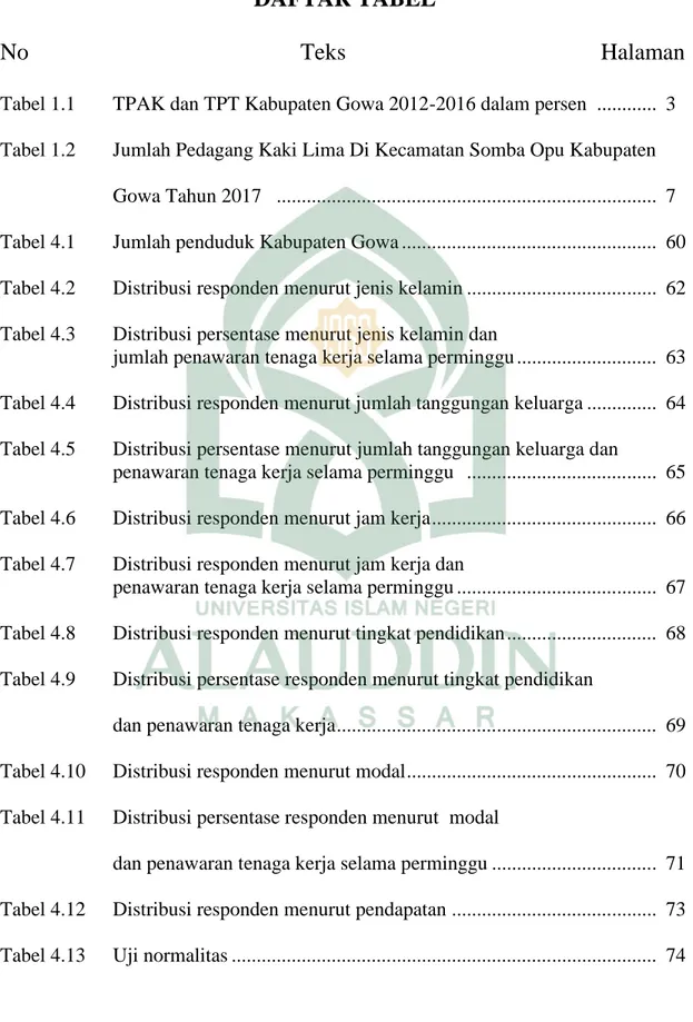 Tabel 1.1 TPAK dan TPT Kabupaten Gowa 2012-2016 dalam persen ............ 3 Tabel 1.2 Jumlah Pedagang Kaki Lima Di Kecamatan Somba Opu Kabupaten