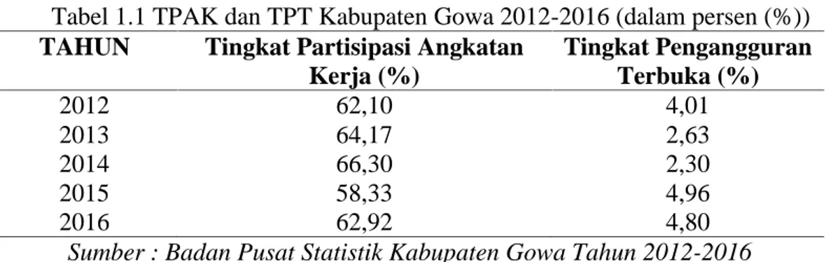 Tabel 1.1 TPAK dan TPT Kabupaten Gowa 2012-2016 (dalam persen (%))