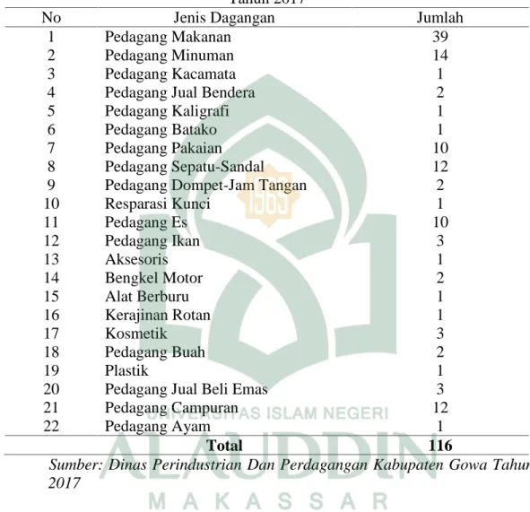 Tabel 1.2 Jumlah Pedagang Kaki Lima di Kecamatan Somba Opu Kabupaten Gowa