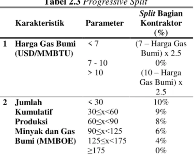 Tabel 2.3 Progressive Split 