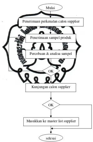 Gambar 2. Diagram Alir Proses Penerimaan Supplier 