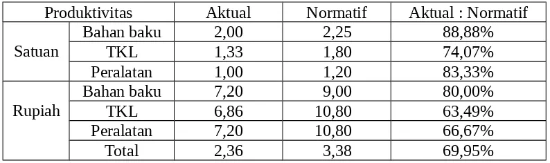 Tabel 1.5 Produktivitas Periode 1 Perusahaan AAA (aktual : normatif)