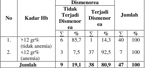 Tabel 3.  Hemoglobin Remaja Putri di Pondok Pesantren An-Nafi’iyah Pada Tabulasi Silang Hubungan Kadar dengan Dismenorea Pada Bulan Juli 2012